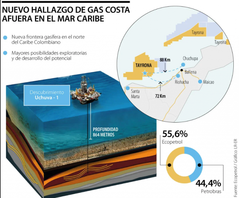 Petrobras Y Ecopetrol Anuncian Un Nuevo Descubrimiento De Gas En Aguas ...